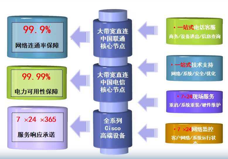 湟中机房网络